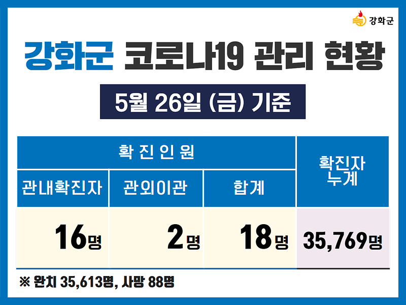 5/26(금) 기준 강화군 코로나19 관리현황을 알려드립니다. 사진